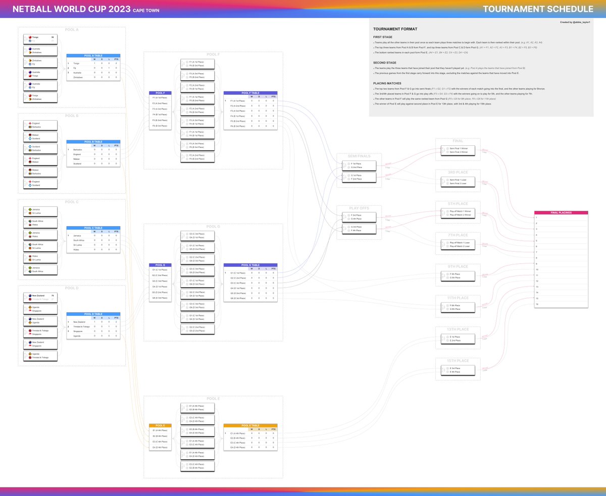 abbie_taylor1's tweet photo. 📢Trying to make sense of the @netballworldcup schedule, but I need it drawn out to take it in, so I created it in a visualisation (obviously) 🤓

Live version being updated with results &amp; rankings
🔗 https://t.co/lmzO5t5e1c

#NWC2023 @tableaupublic #datafam https://t.co/3JjLQ9bTs6
