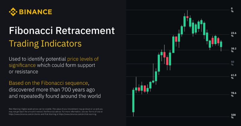 binance's tweet photo. The Fibonacci retracement tool, a popular indicator used to spot potential price levels of significance.

Here's how it works ⤵️