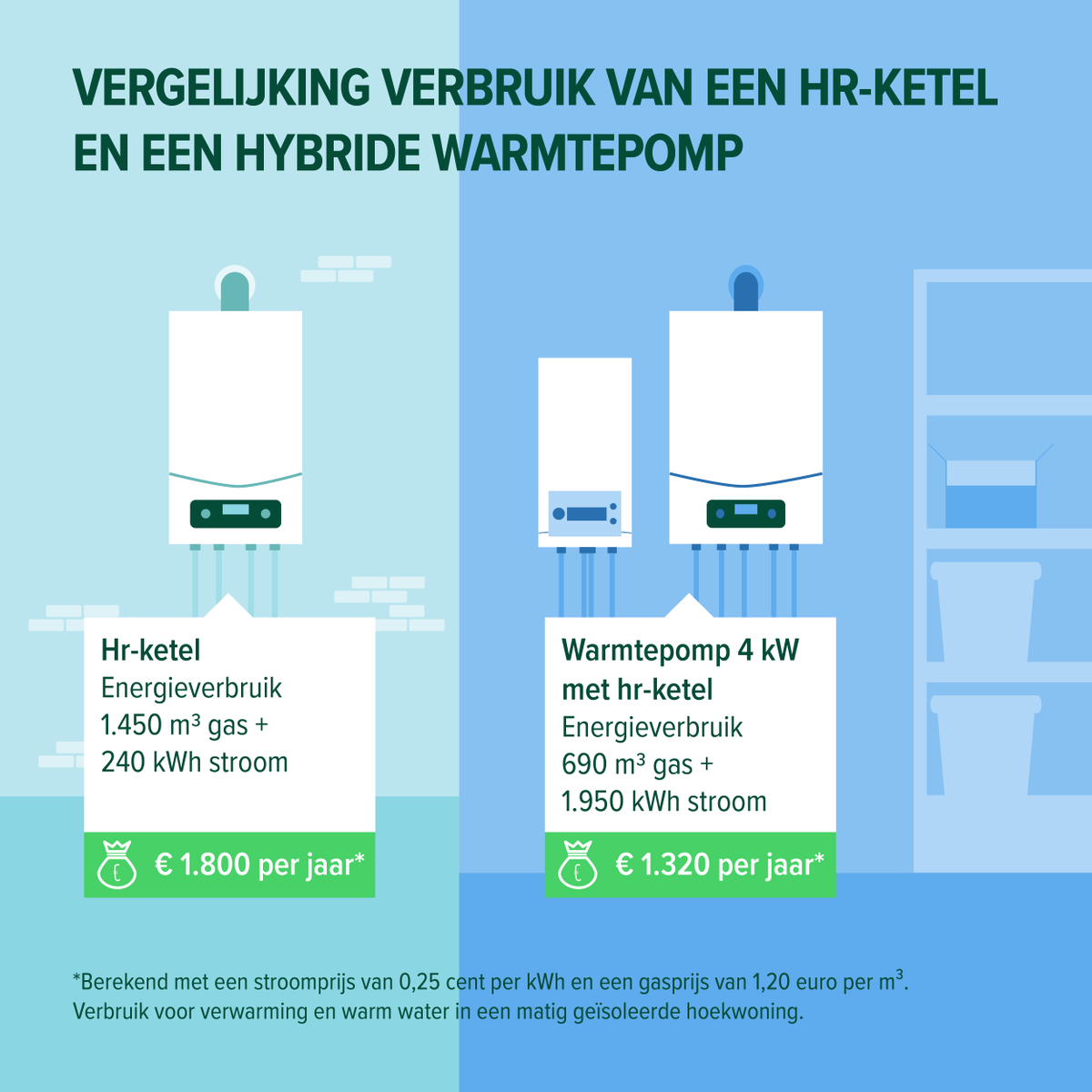 Met een hybride #warmtepomp verbruik je meer stroom dan met alleen hr-ketel. Toch bespaar je op je #energierekening. Lees meer over de kosten, besparingen en subsidies van de hybride warmtepomp op: milieucentraal.nl/energie-bespar…