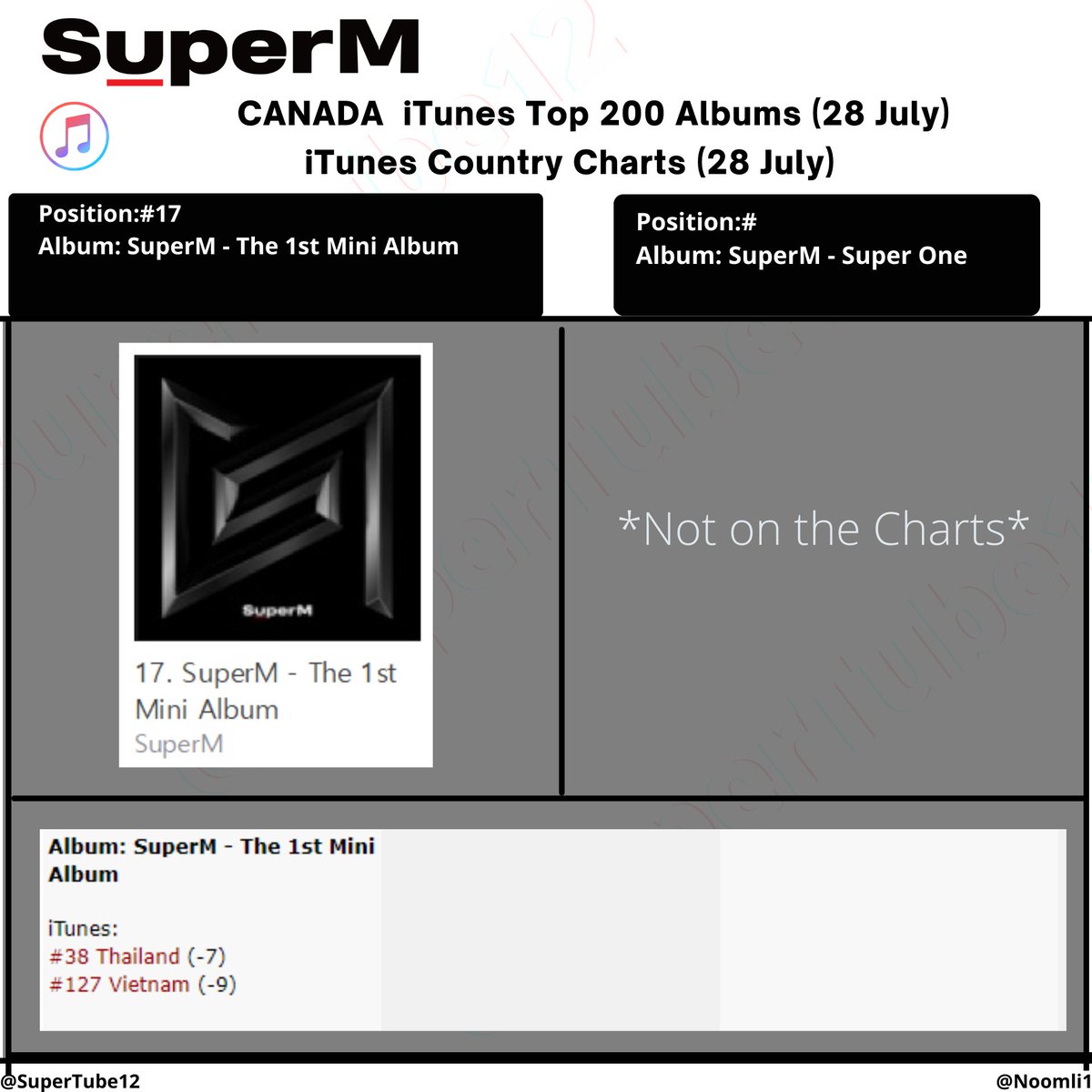 SuperTube12's tweet photo. #SuperM on CANADA🇨🇦 iTunes Charts [28 JULY]

✨Top 200 K-pop Albums
✨Top 200 K-pop Music Videos

#슈퍼엠 #BAEKHYUN #TAEMIN #KAI #TAEYONG #TEN #LUCAS #MARK #SuperMtheFuture
@superm https://t.co/ZR7K3Cu3qR