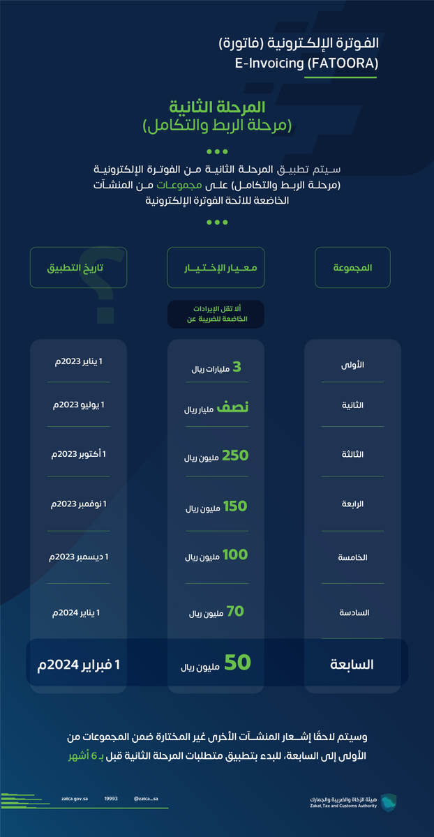 Zatca_sa's tweet photo. تعرف على المجموعات الملزمة بتطبيق "مرحلة الربط والتكامل" في #الفوترة_الإلكترونية؟
​#زاتكا https://t.co/j6IHfuJufi