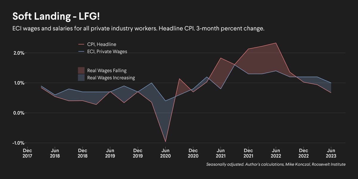 Today's ECI wage report for Q2 2023: soft landing, LFG! The theory of the soft landing: wages would come down to be more in line with lower inflation, but inflation would fall more, increasing real wages. Remarkably this happened in 2023, especially in the last 3 months. /1