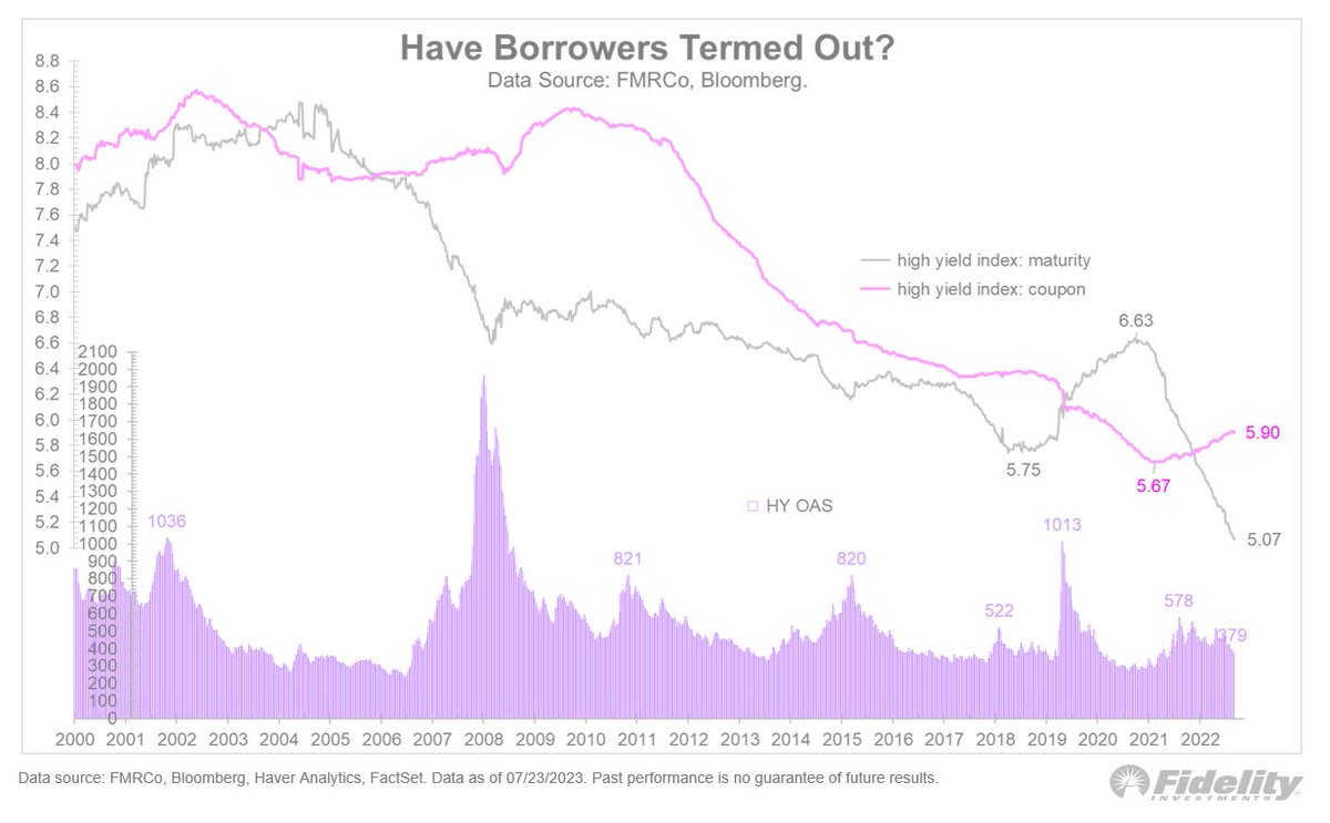 TimmerFidelity's tweet photo. Like homeowners who took out mortgages when rates were low in 2020-21, the Fed's rate increases have had only limited impact on corporates. However, the wall of maturities is looming, as indicated by the rapidly falling index maturity. https://t.co/mTLrnmYyEk