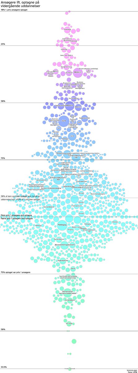 Herover's tweet photo. I dag fik man svar på ansøgninger til videregående uddannelser. Her er en datavisualisering om forholdet mellem hvor mange som har søgt en uddannelse som 1. prioritet, og hvor mange som er kommet ind!
Interaktiv version her: https://t.co/N9fKSDzFWf #dkpol #uddpol https://t.co/0B9EIdhC8J