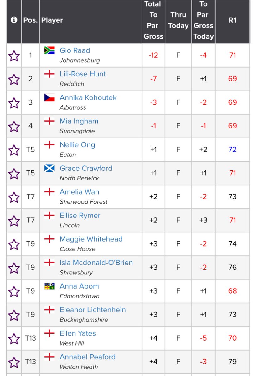 Solid golf this week at the English Girls Championship. Very pleased to come away with a 5th place finish. 
Nice to see consistency and my game trending in the right direction!
🔜Home Internationals 
@albanygolfacademy