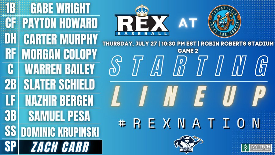 Zacheus Carr earned the victory last night in his <a href="/ProspectLeague/">Prospect League</a> debut for the Terre Haute Rex.  The rising junior recorded nine strikeouts in 5.1 innings.  Congratulations Zacheus!! <a href="/REXBaseball_/">REX Baseball</a> #GoRose