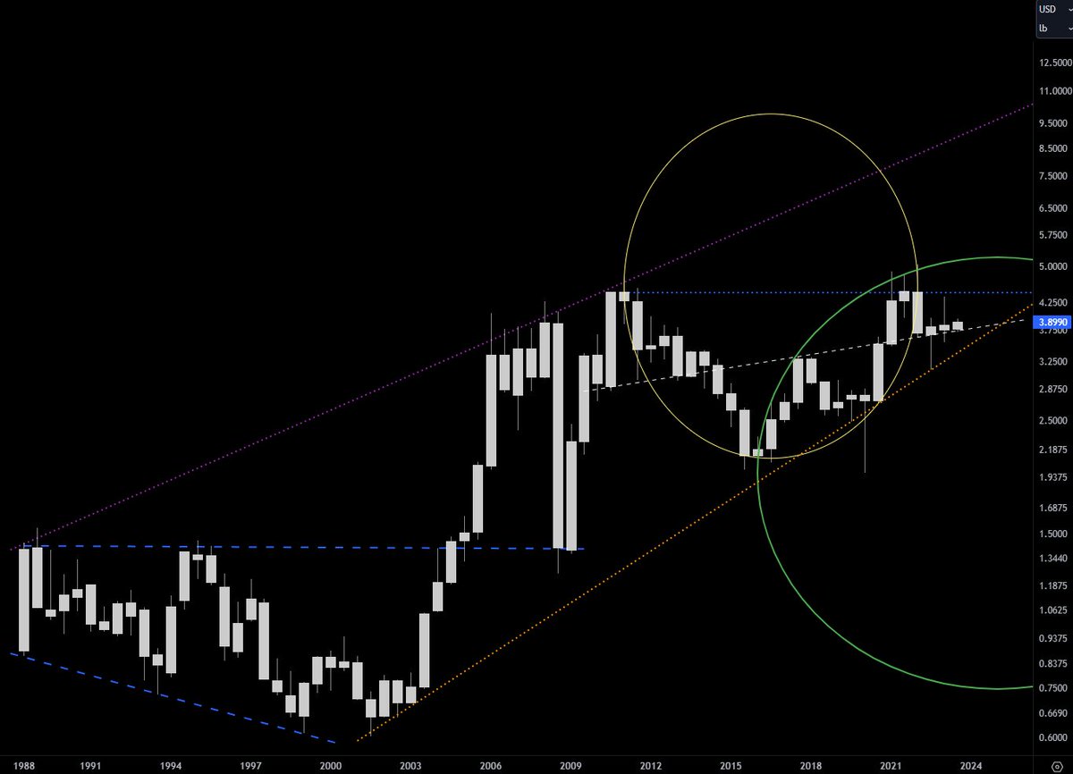 AzogarCom's tweet photo. #copper 12yr cup and handle working towards conclusion #golsd #silver #BTC https://t.co/vgH0TD7xo8