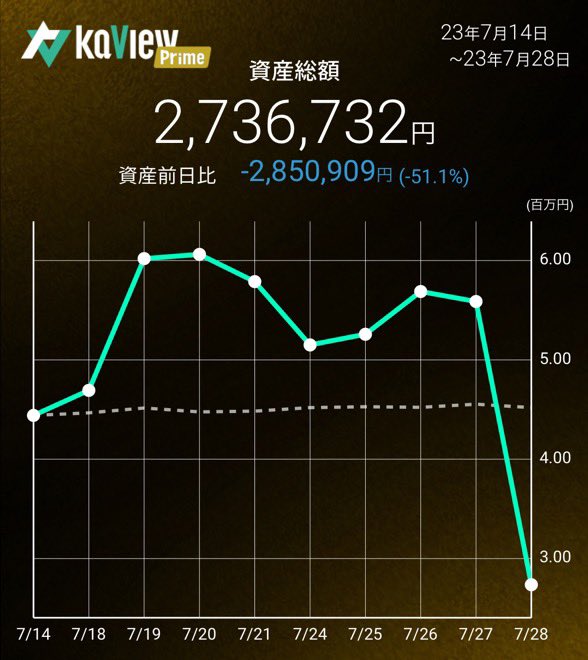 oshinchan93's tweet photo. 2023/7/28(金)328営業日目　振り返り
資産総額2,736,732
前日比-2,850,909

#1Mchal https://t.co/bY0dc5sVVF