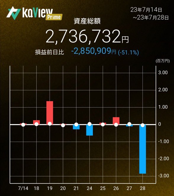 oshinchan93's tweet photo. 2023/7/28(金)328営業日目　振り返り
資産総額2,736,732
前日比-2,850,909

#1Mchal https://t.co/bY0dc5sVVF