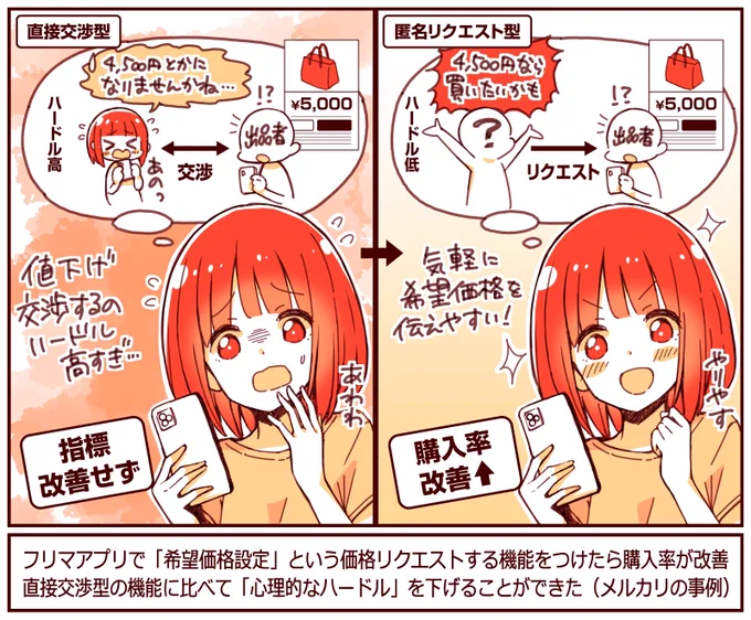 メルカリに「希望価格のリクエスト機能」をつけたら購入率やGMVが上昇した

出品者と「直接交渉すること」にハードルを感じるユーザーも多く、誰かわからない状態でリクエストできることで心理的ハードルを下げられた

出品者には「希望価格の登録人数」が伝わるようにもした

https://t.co/mkIyaqtWdr 