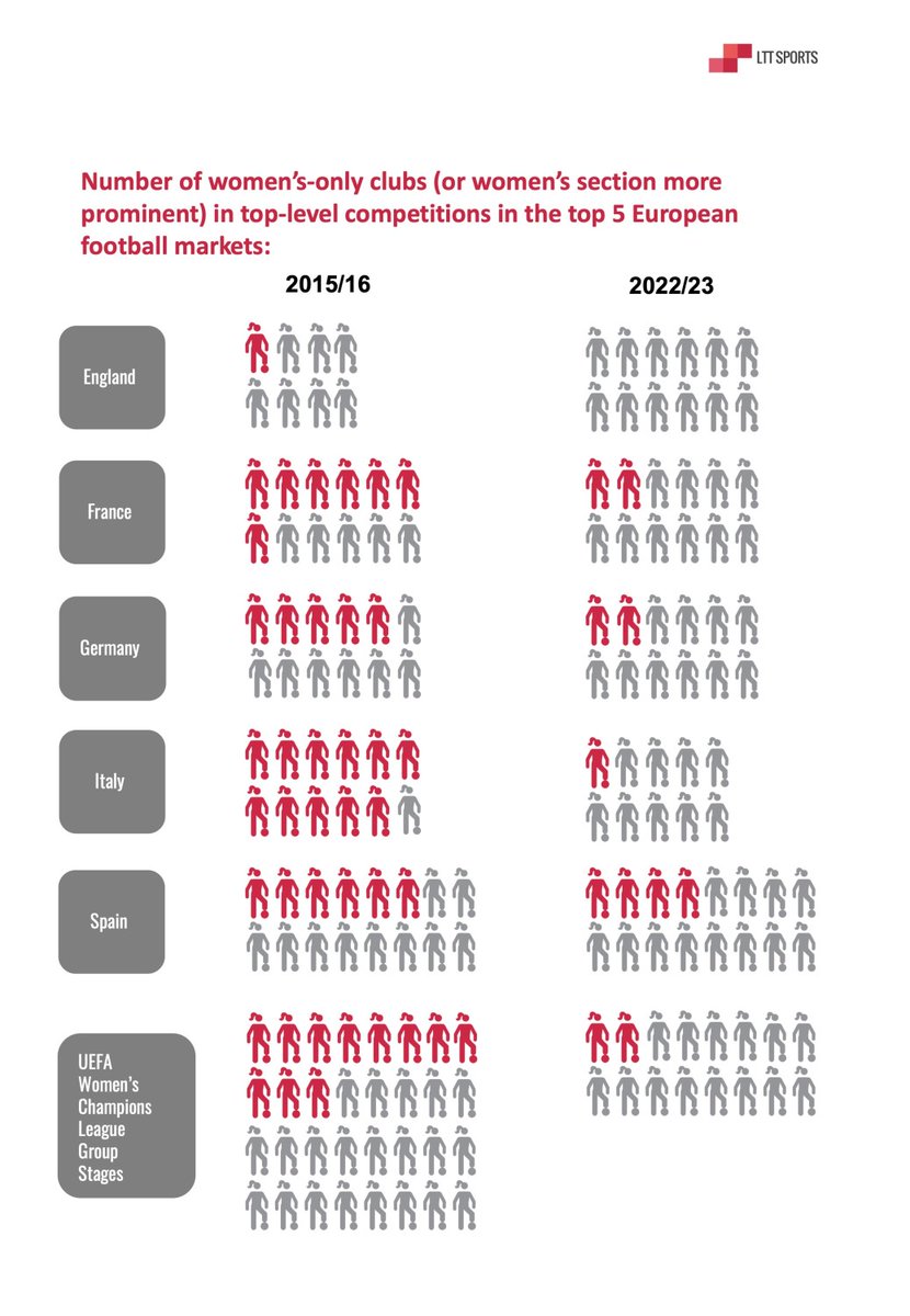 LTTsports's tweet photo. 📢 Are standalone women's teams disappearing? In our #Bottom49 section this week, we revealed the decreasing trend of women's clubs (without men's sections) and their participation in @UWCL from 2015/16  to 2022/23. Should women's football follow men's trends?⚽️#PitchSideMonitor https://t.co/1V3ygzwMWl