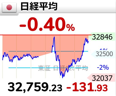 MITAOX's tweet photo. 【🇯🇵日経平均 】 -0.40% 32759.23 (-131.93)
日経平均株価

見事な全戻し。 https://t.co/X9eL6PaTDs