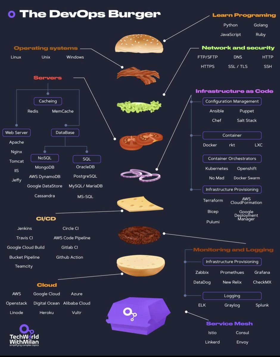 AmigosCode's tweet photo. ❗️DevOps as a Burger (DaaB)❗️

1. Acquire proficiency in at least one programming language (e.g., Python, Go) to write automation scripts.

2. Master operating systems (e.g., Linux) and their command-line interface (CLI).

3. Become adept at managing web servers, including proxies like Nginx or IIS.

4. Explore containerization using Docker.

5. Check out container orchestration with Kubernetes.

6. Unlock Infrastructure as Code (IaC) skills using tools like Terraform, Ansible, Chef, or Puppet for provisioning and configuration management.

7. Understand network protocols: DNS, IP addresses, ports, and the OSI model.

8. Embrace Continuous Integration/Continuous Deployment (CI/CD) practices for automating application delivery and deployment stages.

9. Master monitoring techniques for real-time oversight of applications, services, and infrastructure.

10. Gain hands-on experience with Cloud providers like AWS and Azure for leveraging cloud-based services.

🔥 Join Amigoscode today for premium programming courses - https://t.co/Y65dNK4E0y

Credits due to: @milan_milanovic

#technology #softwareengineering #programming #techworldwithmilan #DevOps