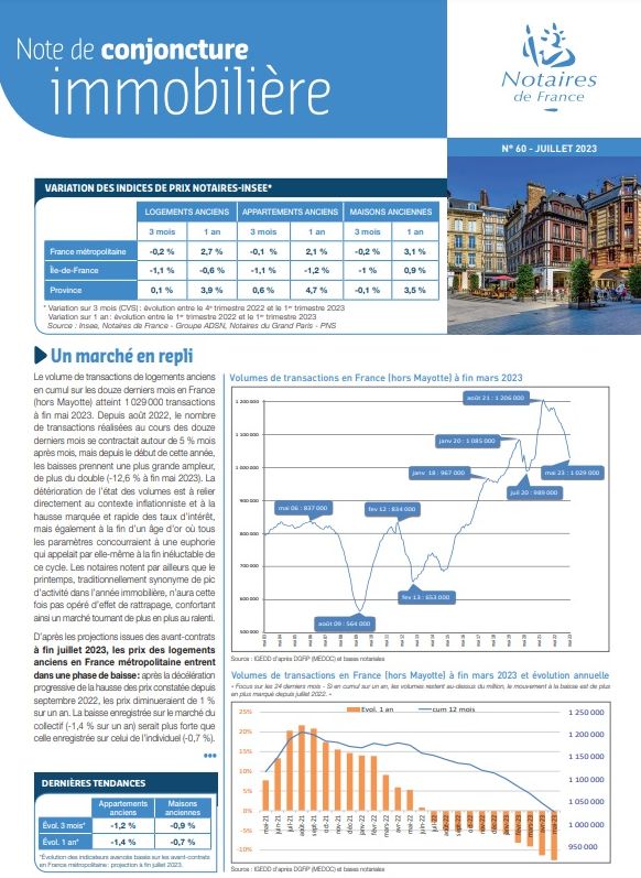 Note de conjoncture immobilière des #NotairesdeFrance : un marché #immobilier en repli
 
 A fin mai 2023, le volume de transactions de #logements anciens en cumul sur les 12 derniers mois en France (hors Mayotte) atteint 1 029 000 transactions.
 
#immobilier #crefimo