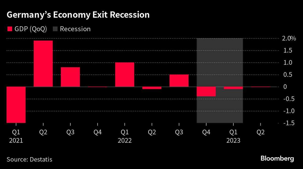 #Germany exits its winter recession in Q2 but output stagnated, w/questions about fundamental health of Europe’s largest econ remaining. GDP was unch QOQ, falling short of 0.1% growth estimated. Figure for Q1 was revised up to -0.1% from -0.3%. bloomberg.com/news/articles/…