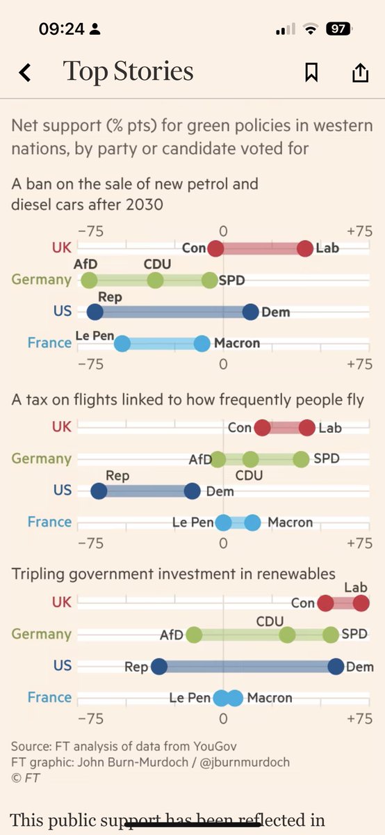 LukeTryl's tweet photo. Incredible chart from @jburnmurdoch in @FT which shows how extraordinary the UK’s climate consensus is. Working in an organisation that looks at polarisation in different countries I get to see how despite our problems, we’re relatively far less polarised. https://t.co/7DoZLPqSBV https://t.co/w7Gip76ssY