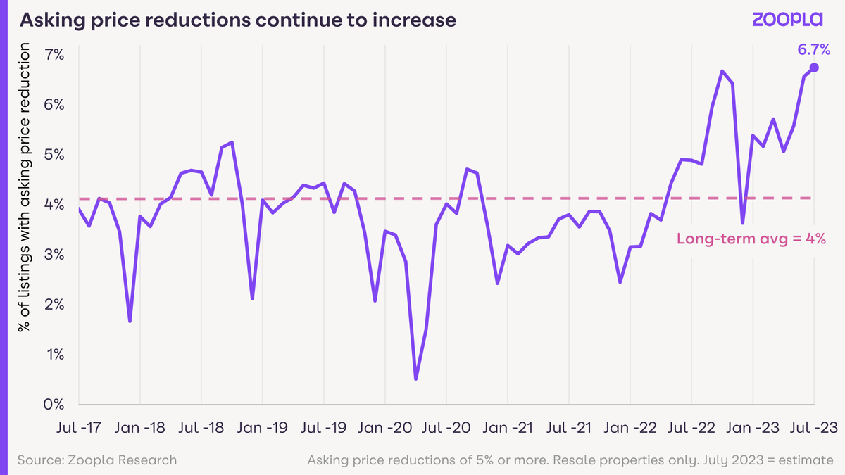 According to our new House Price Index Report, the number of sellers cutting asking prices by more than 5% to attract demand is now 60% above average. 

Particularly in Southern England, sellers need to be very realistic about pricing to get the deal done: tinyurl.com/5f4ndznj