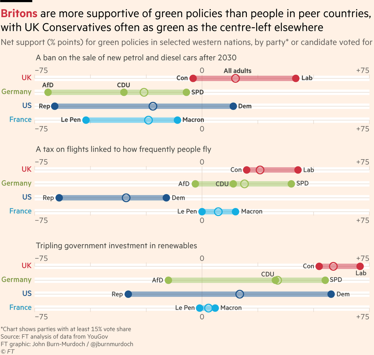 NEW: don’t let the ULEZ chatter mislead you. The British public is much more supportive and united on Net Zero policies than the public in peer countries, with Conservative voters frequently as green as the centre-left elsewhere on.ft.com/453oWeT