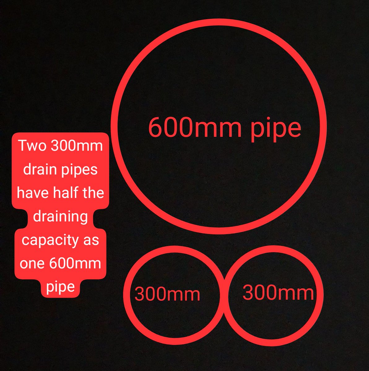 zoru75's tweet photo. Wondering why Chowpatty/Charni Road has suddenly started flooding (since 2020)

Look no further than BMC. 

It is they who decided to replace one 600mm drain with two 300mm drains, thus reducing the drain outflow by 50%

My BMC!
Basic maths fail https://t.co/3DyWFYMZy9