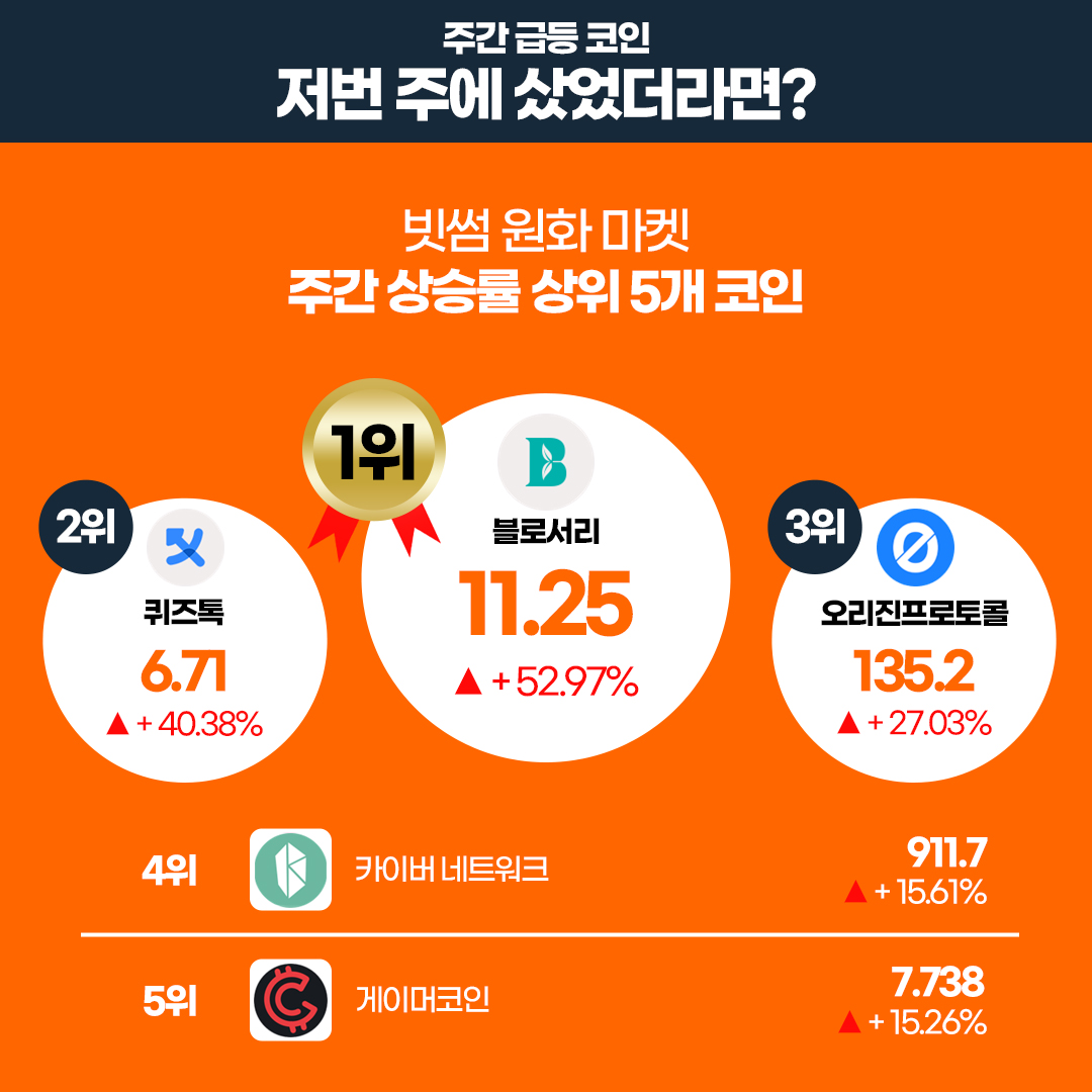 BithumbOfficial's tweet image. [7월 4주차 빗썸 위클리리포트]

💡 주간에 가장 핫했던 기사
예상했던 기준금리 인상, 시장의 관심은 다시 비트코인으로
#Bitcoin 

🔗 이번 주 주목해야 할 프로젝트 
마브렉스 $MBX

⭐️ 빗썸에 새롭게 추가된 가상자산
$HVH $WLD $MASK

자세한 내용은 👉 bit.ly/456adA6