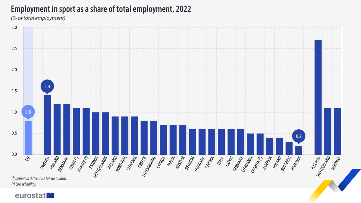 EU_Eurostat's tweet photo. 🏐🏅 In 2022, 1.51 million people were employed in the #sports sector in the EU, 0.8% of total employment.

Highest in:
🇸🇪 Sweden (1.4% of total employment)
🇫🇮 Finland and 🇩🇰 Denmark (both 1.2%)

Lowest:
🇷🇴 Romania (0.2%)
🇧🇬 Bulgaria (0.3%)

👉 https://t.co/FfVQ5UQylQ https://t.co/2EJKRdqEhv