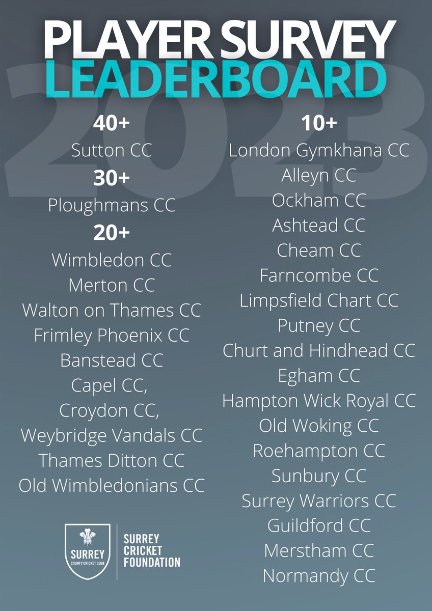 These are the clubs leading the way in the Player Survey! All respondents are entered into a prize draw &amp; could WIN: 
💥 £250 <a href="/AJSportsUK/">AJ Sports</a> voucher
💥 Eng vs NZ men’s ODI tickets
💥 A 2024 T20 fixture in the SCF box for 10 people
💻 Complete the survey: tinyurl.com/playersurvey20…