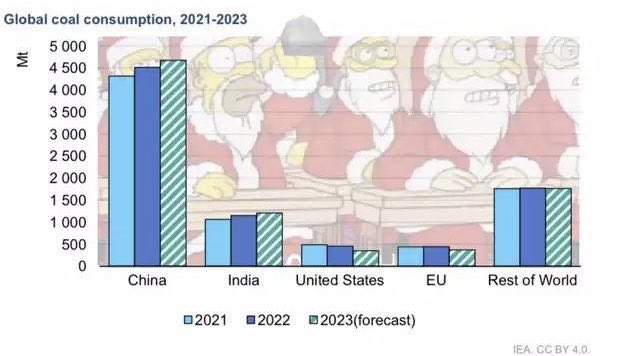 Mentre Bruxelles occupa il tempo a ideare le politiche climatiche più stravaganti e dannose per l’ economia Ue, Bloomberg ci ricorda che, in ragione della domanda di Cina e India, quest’anno i consumi di carbone a livello mondiale registreranno un aumento del +0,4% rispetto