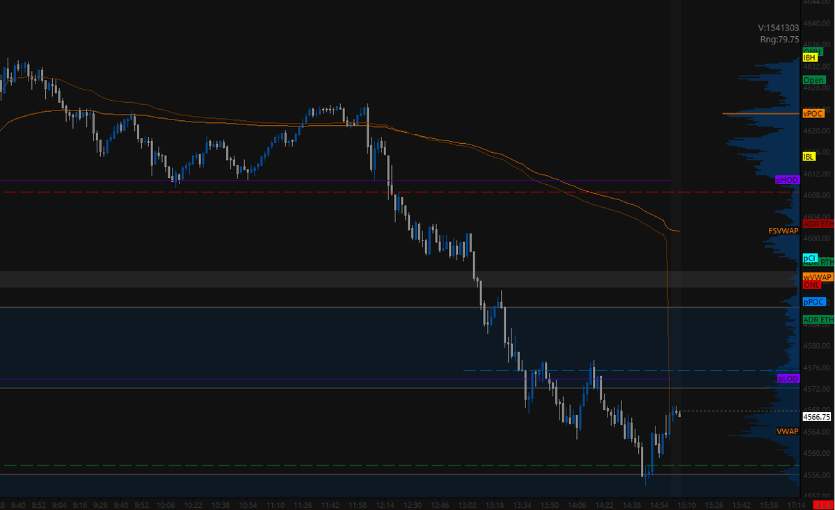 ftstradercasas's tweet image. #ES_F #trading #tradingfutures 
No he estado muy activo operando intradía últimamente.
79.75p de rango (cuándo la media de las últimas sesiones es de 30.96p) y 1.5 millones de contratos negociados en la sesión de ayer. 
¿Debería volver a operar antes de Septiembre? 🧐