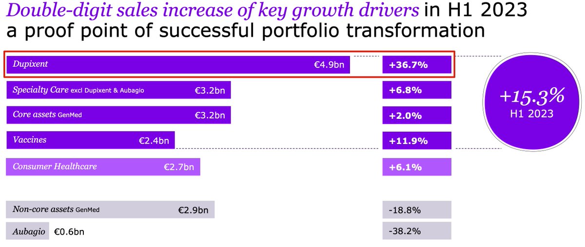 3primeAnalytica's tweet photo. Where would #Sanofi be without $REGN's #Dupixent?

Imagine if they took it away like #Libtayo.

Market didn't buy the optimism in the PR this morning, even with Paul Hudson shouting #AI. Still amazed by #Dupixent's continued growth after +6 yrs in the market...and this is without COPD.