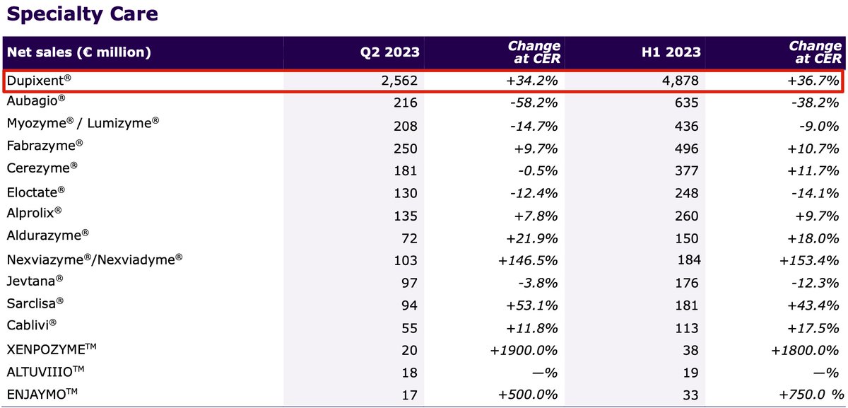 3primeAnalytica's tweet photo. Where would #Sanofi be without $REGN's #Dupixent?

Imagine if they took it away like #Libtayo.

Market didn't buy the optimism in the PR this morning, even with Paul Hudson shouting #AI. Still amazed by #Dupixent's continued growth after +6 yrs in the market...and this is without COPD.