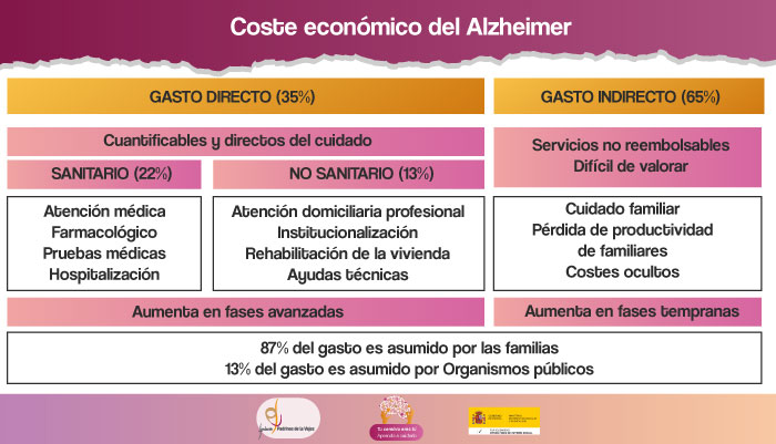 🧠 ¡Tu cerebro eres tú, aprende a cuidarlo!

💔 El #impactoeconómico del #Alzheimer empobrece a las familias, que son las encargadas de asumir más del 80% del coste económico que genera la enfermedad.

🔗 Más información
fundacionpadrinosdelavejez.es/conocer-para-p…
@MSocialGob