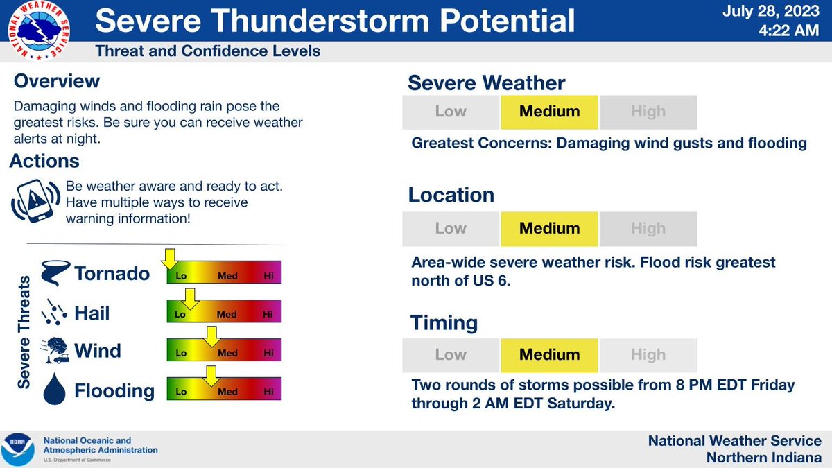 NWSIWX's tweet photo. Chance of severe storms late this evening into tonight. Damaging wind gusts are the primary threat. Flooding possible with rainfall rates in excess of 2" per hour. Heat Advisory for today.  Highs mid to upper 90s. Peak afternoon heat indices in the 100 to 107 degree range. https://t.co/vxQTebj7On