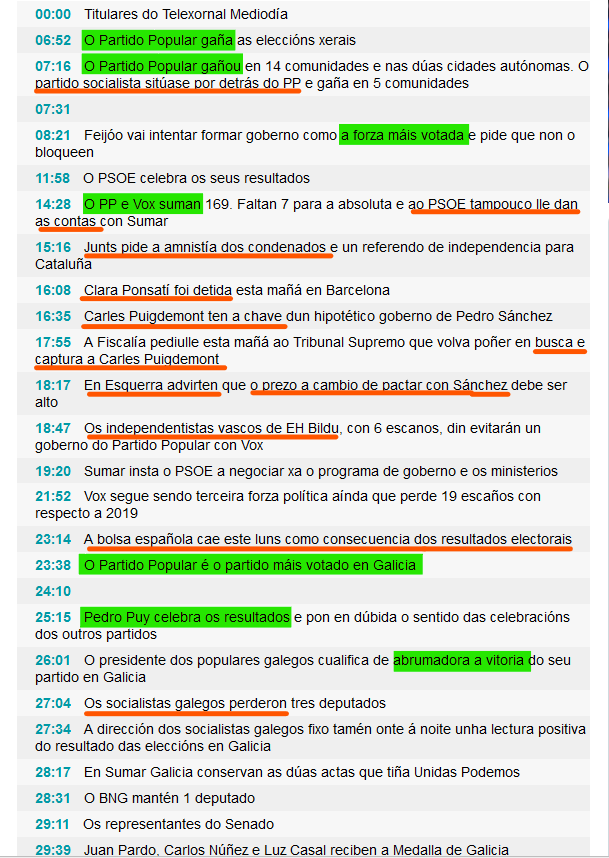 santimlz's tweet photo. Telexornal postelectoral. Non é un informativo, é o guión que sae do gabinete de prensa do Partido Popular: dende a colocación das noticias ao uso dos verbos, dende os tempos aos enfoques.

🔄️ Saen Bildu e Otegi, entran Junts e Puigdemont.

⚫ #VenresNegro271CRTVG https://t.co/xC9uYjAOmz