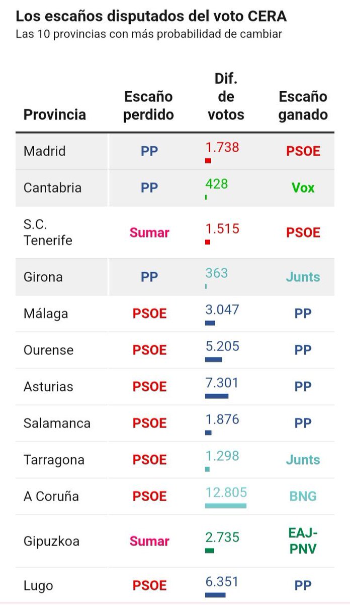 Spoiler: no es que se necesite sacar esos votos para ganar el escaño, es que hay que recortar esos al otro partido que alguno recibirá también del CERA. Por ejemplo: si Junts en Girona saca 100 votos del CERA el PP necesita sacar 463 (100+363). #EleccionesGenerales