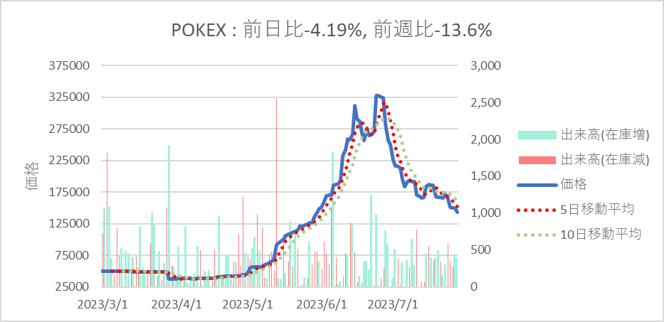 jp_pokeca's tweet photo. 【本日の #POKEX : 下落継続】
本日のポケカ市場は引き続き下落。在庫変化量も2営業日連続で増加。プライスアクションからポジティブな部分は見つからない。新弾発売で店舗の買取姿勢が通常時と違う中でどのような動きになるか注目が集まる。 https://t.co/kh8cbHcj7R