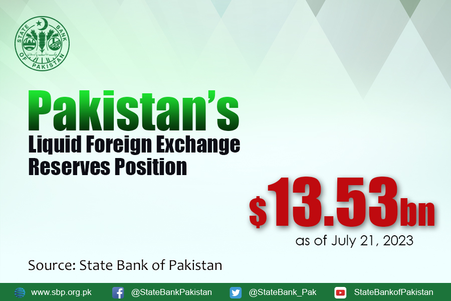 StateBank_Pak's tweet photo. Total liquid foreign #reserves held by the country stood at US$ 13.53 billion as of July 21, 2023.
For details https://t.co/WpSgomnKT3
#SBPReserves https://t.co/nkvGGqeHhe