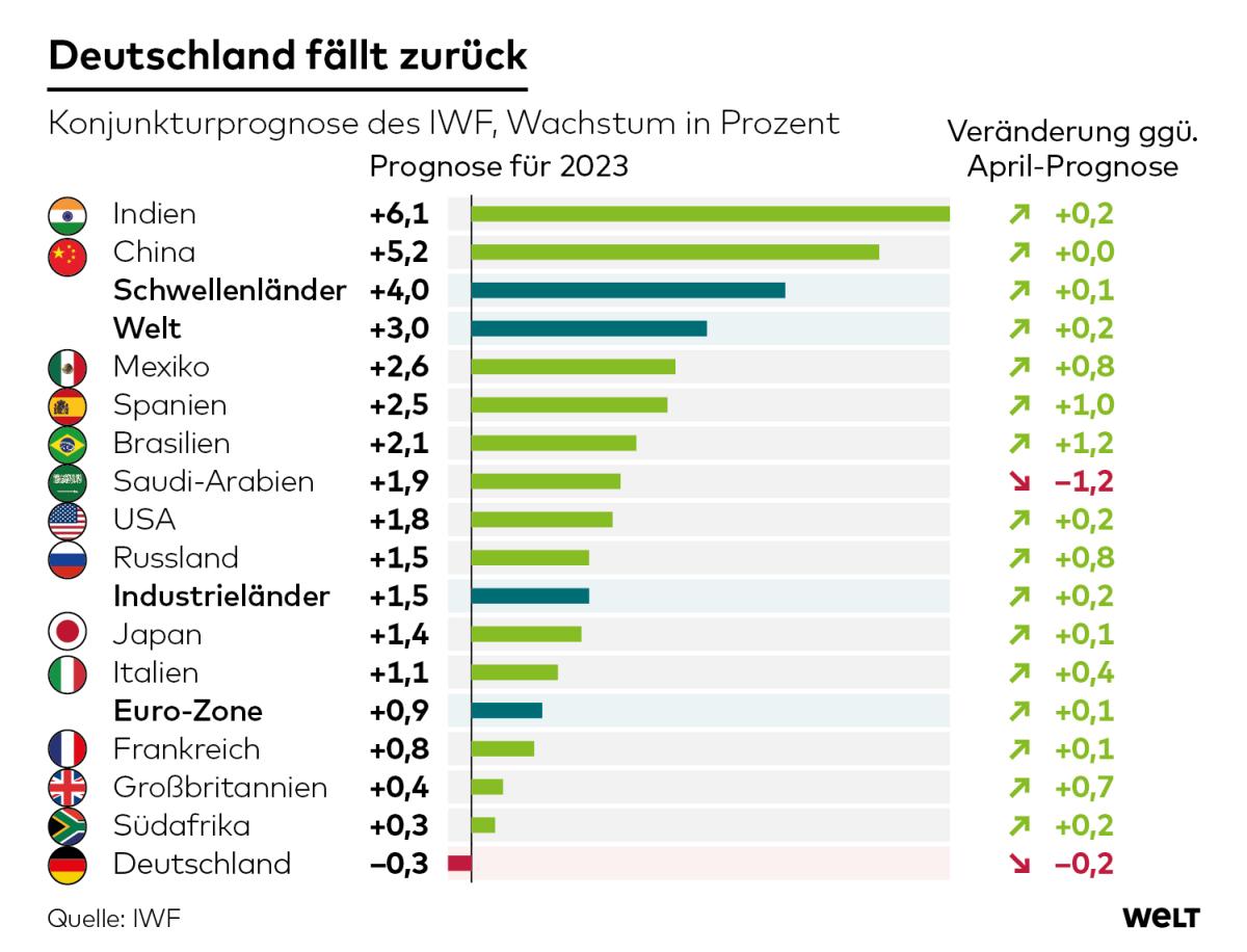 Konjunkturprognose des IWF für 2023:
Ausser Deutschand alles Geisterfahrer.
Erneuerbare und Atomausstieg zahlen sich eben aus.