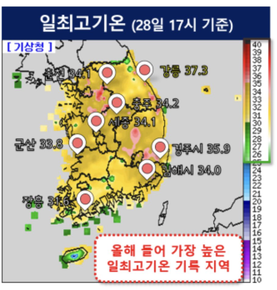 kma_skylove's tweet photo. 전국에 폭염특보가 발효된 가운데, 오늘(28일) 낮 동안 강한 햇볕과 높은 습도로 무더운 날씨 속에 강원도과 충청권, 전북, 경상권에는 올해 들어 가장 높은 일최고기온을 기록한 곳이 있습니다.🥵

당분간 전국에서 매우 무덥고, 열대야가 나타나는 곳이 많겠으니, 건강관리에 유의해 주세요🙏 https://t.co/Qtpu1YY8WL