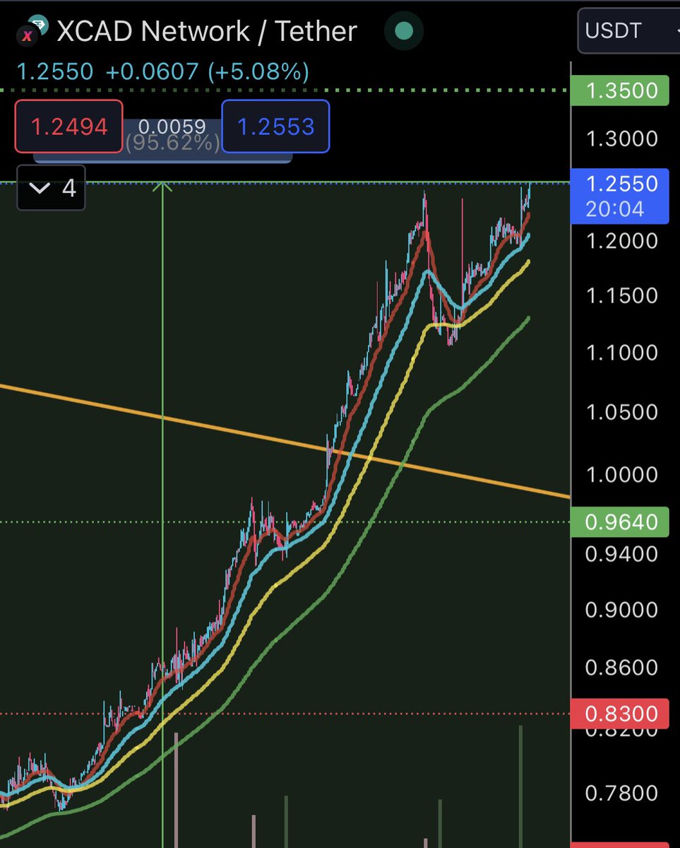 Does this chart look bearish to you?

I don’t think so, anon! 😉

The <a href="/XcademyOfficial/">XCAD Network</a> team is building - not since weeks, since years and soon the whole world will see the potential of #Watch2Earn 

$XCAD $PLAY #DYOR