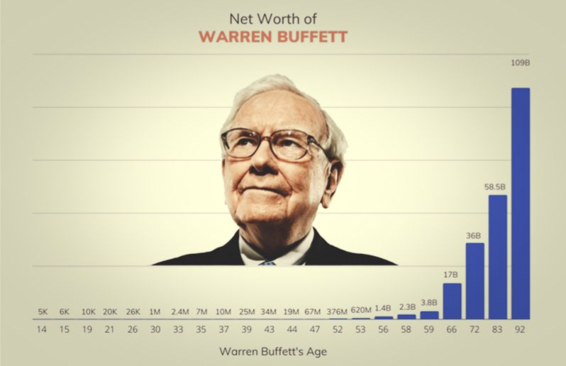 Akshat_World's tweet photo. At age 30, Warren Buffett's wealth was 1Mn. At 92, his wealth is 109Bn+; this is a staggering 110000X growth in wealth.

Now, interestingly most of this wealth came after age 65.

There is a critical lesson here: Capital generates massive leverage.

For example: if you invest 10 Lakhs, and make 10% returns, you will have 11 Lakhs by next year. (incremental wealth gain: +1 Lakh)

But, if the capital is 1Cr and you make 7% returns, then you get 1.07Cr (wealth gain +7 Lakhs)

This is one of the prime reasons why Mr Buffett's wealth compounded after the age 65.

Most of our wealth will come from our investment decisions, not through our jobs.

[1] Where we spend our time.
[2] Where we invest our money.
[3] Which skills we chose to develop.

Money making.
And, money investing.
Both are critical skills, we need to pick