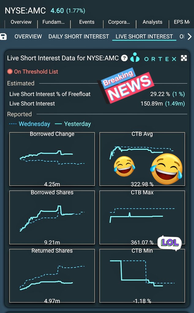 #APE SHORT INTEREST SKYROCKETS TO +18.7%‼️🤣
#AMC SHORT INTEREST ALL TIME HIGHS OVER 29.2%‼️
EXCUSE ME WHILE I SAY, WE'RE GONNA BE SO FUCKIN RICH AND I'M GONNA DANCE ‼️💸💸
PAY ME MY MOTHERFUCKIN MONEY KENNY‼️🦍🍆🩳
