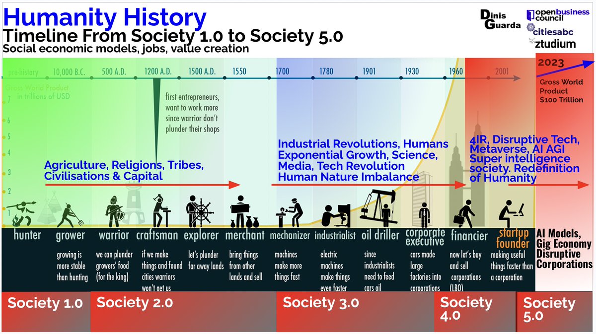 dinisguarda's tweet image. #MetaHumanity
— A New Humanity Narrative with 
#AI #Metaverse #tech? 
#humanity needs a #gamification innovative game changer of redefine disrupt our own DNA brains while the fast paces of #tech related ideas &amp;amp; consequences are blurring the line between what means to be human and