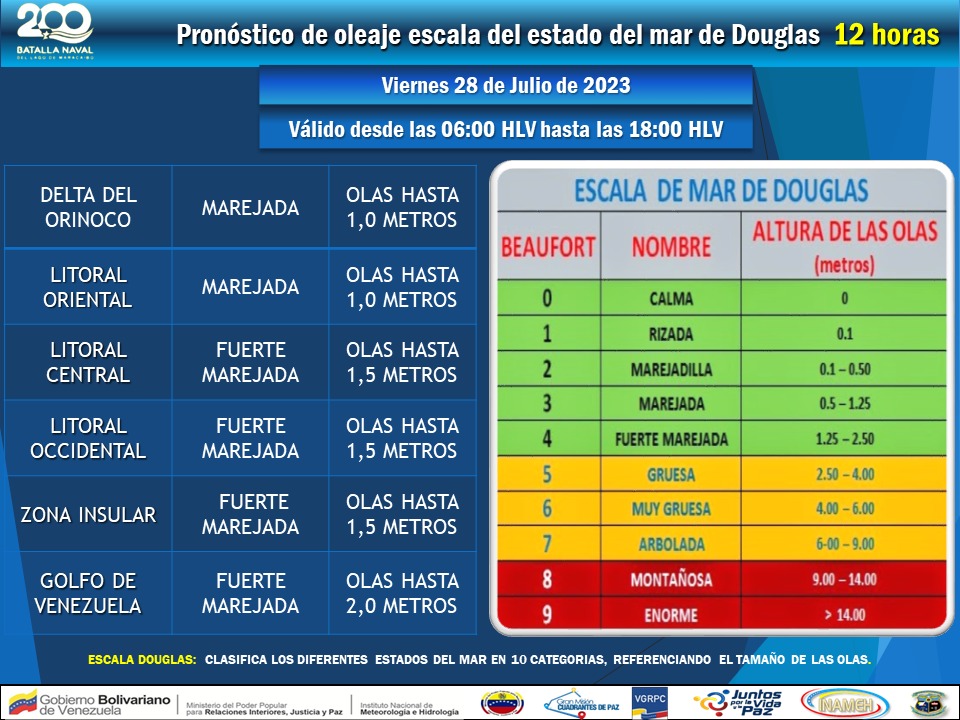 #28Jul #INAMEH–Informa: Pronóstico de Oleaje #FelizViernes