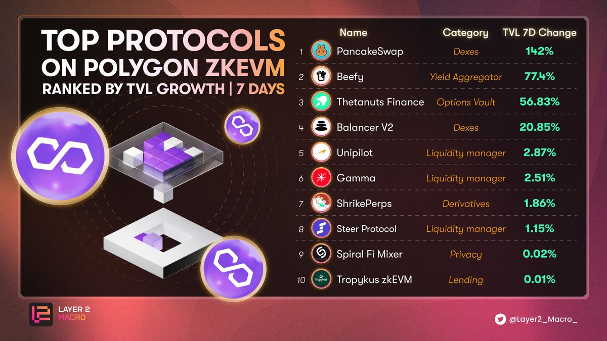 Layer2_Macro_'s tweet photo. 🔥 TOP PROTOCOLS ON @0xPolygon ZKEVM RANKED BY TVL GROWTH |
7 DAYS

🥇 @PancakeSwap
🥈 @beefyfinance
🥉 @ThetanutsFi

🏅 @balancerlabs V2
🏅 @unipilot_io
🏅 @GammaStrategies
🏅 @DovishFi
🏅 @steerprotocol
🏅 @SpiralFi
🏅 @tropykus

#Layer2_Macro_ https://t.co/BGwWYevJcq