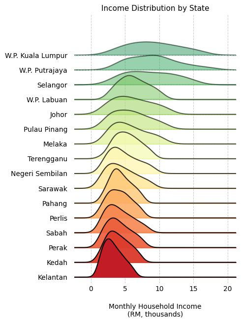 Today, DOSM <a href="/StatsMalaysia/">DOSM</a> released 2022 Household Income Survey report. The last one was in 2019 (report in 2020).

There's so much good stuff, but my favourite is the percentile data on OpenDOSM.

Using that data, here's the income distribution across all states in Malaysia!