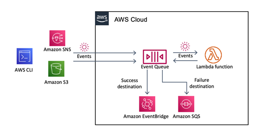 9193benjaminb's tweet image. AWS is announcing three new Amazon CloudWatch metrics for asynchronous AWS Lambda function invocations:
#AWS #AWSBlog #Serverless #Cloud #CloudComputing #AmazonWebServices #lambda go.aws/43HEROV