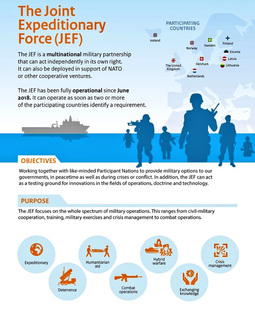 What is the JEF? 🇩🇰🇪🇪🇫🇮🇮🇸🇱🇻🇱🇹🇳🇱🇳🇴🇸🇪🇬🇧 The #JEF is a military partnership established to complement @NATO and capable of conducting various military activities. It focuses primarily on northern Europe, from the North Atlantic in the west, to the High North and the Baltic region…