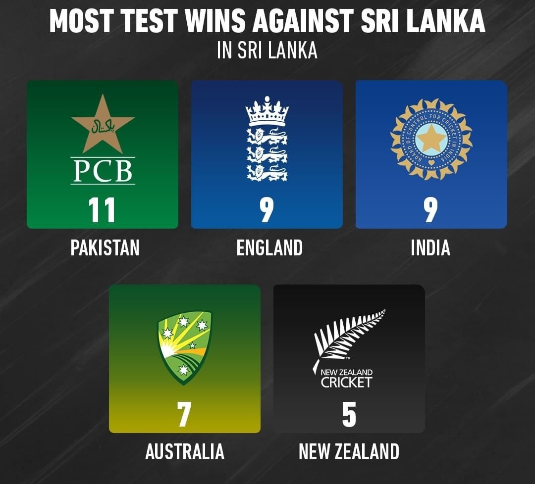 crickide2022's tweet photo. PAKISTAN HAS THE MOST TEST WINS AGAINST SRILANKA ON 🇱🇰  SOIL
#BabarAzam𓃵 https://t.co/SS3Wz0DoEf