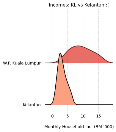 The graphic above captures the huge inequality between regions in Malaysia. 

It becomes even more striking if we compare the income distributions for just KL and Kelantan (the states at the top and bottom).

Worlds apart.

Hence why - a 'B40 in KL' is a 'T10 in Kelantan'.