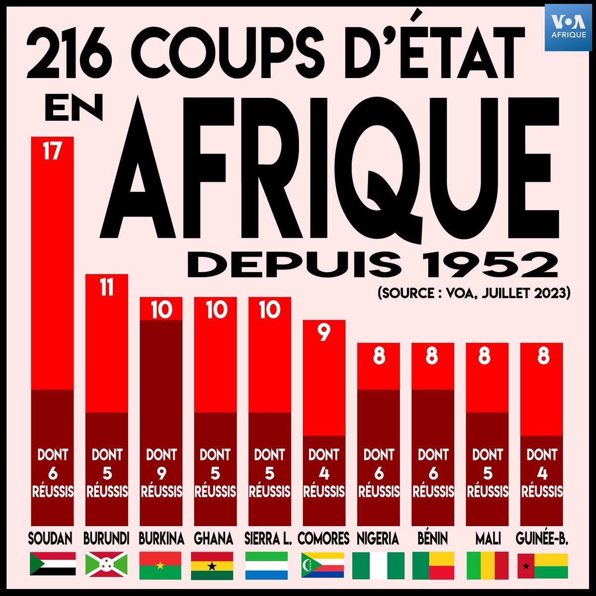 Le Coup d’Etat au #Niger 🇳🇪 porte à 216 le nombre total de putsch en #Afrique depuis les indépendances.

Infographie : <a href="/VOAAfrique/">VOA Afrique</a>